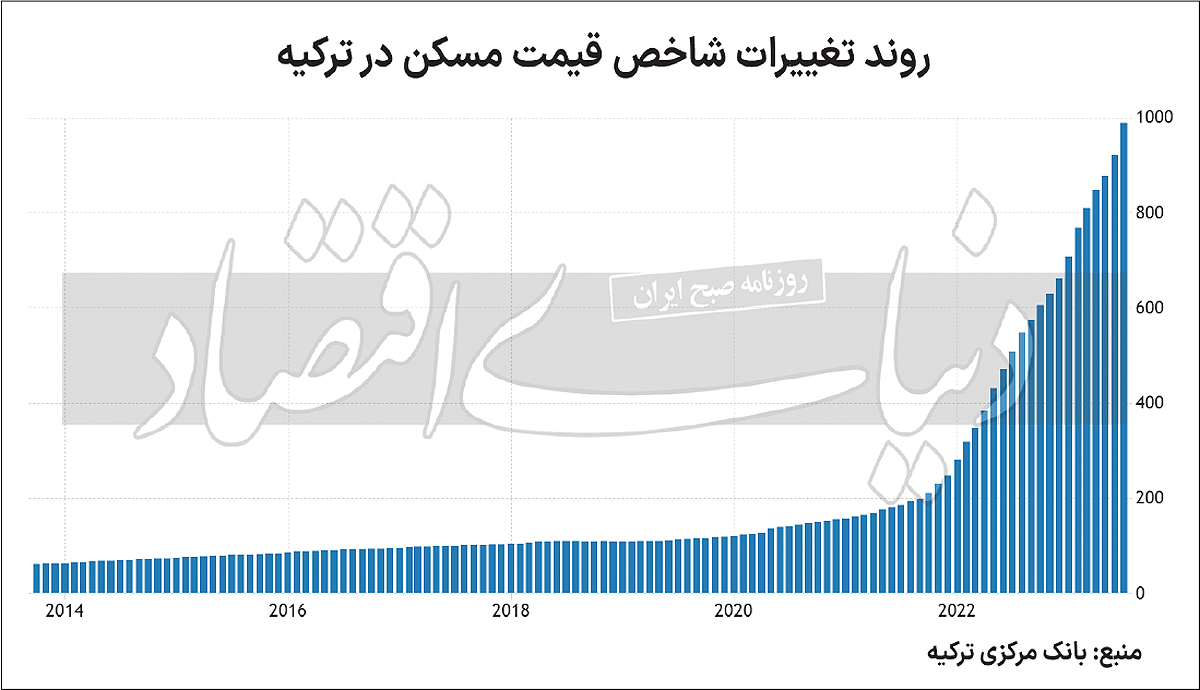 قیمت خانه در ترکیه 2