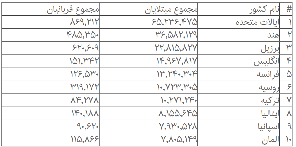 کرونا در جهان 2