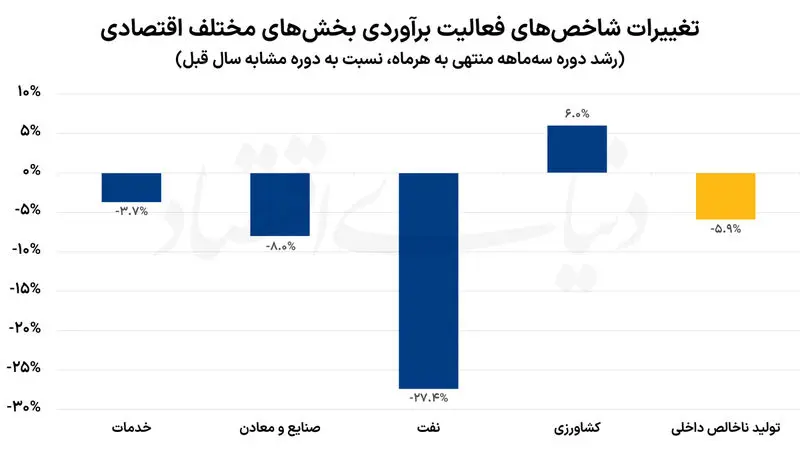 صادرات نفت