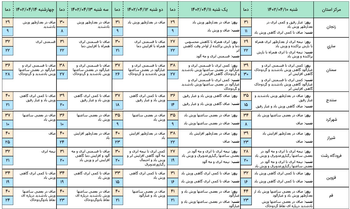 هواشناسی 3