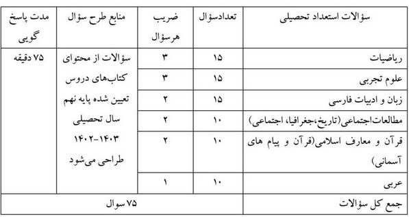 ضریب سوالات سمپاد