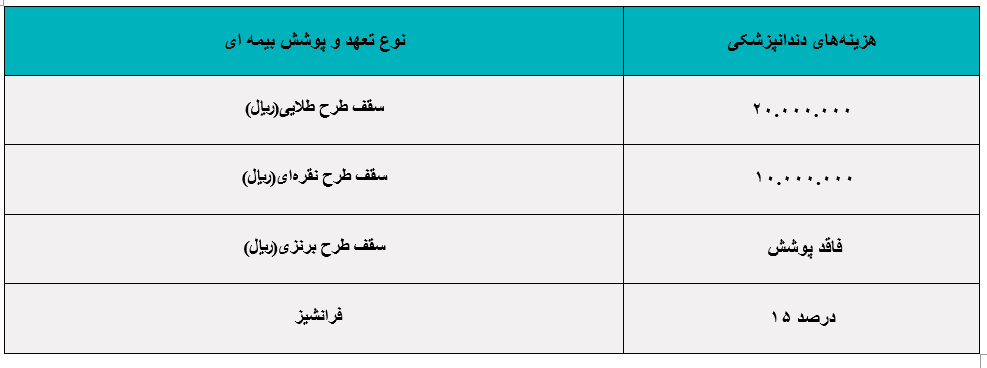 جدول بیمه تکمیلی تعهدات دندانپزشکی آتیه سازان حافظ