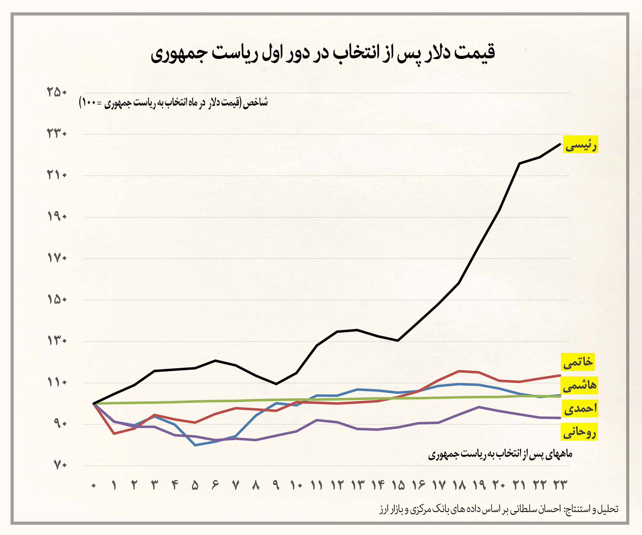 قیمت دلار