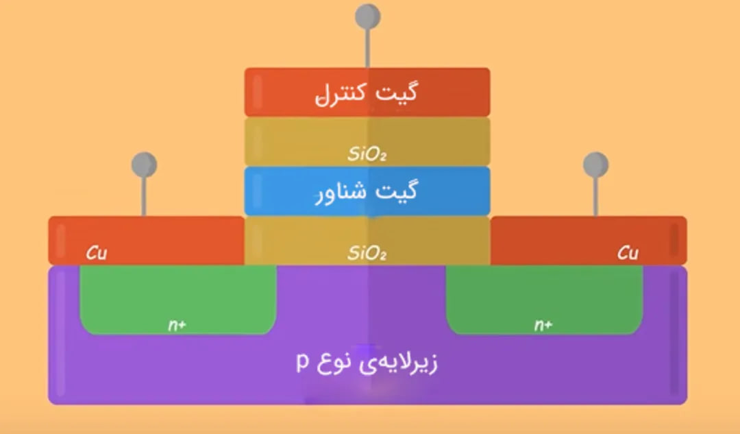 گیت کنترل