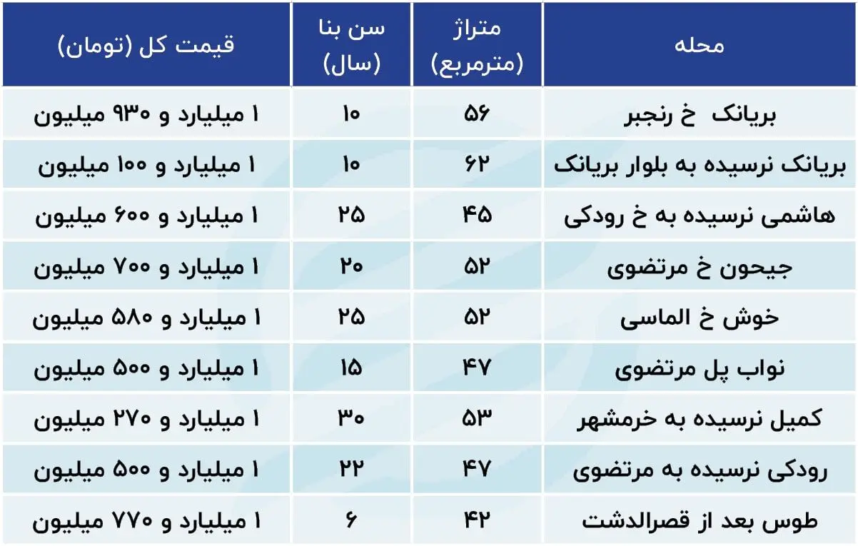 آپارتمان های زیر 2 میلیارد در مناطق مختلف تهران + جدول قیمت