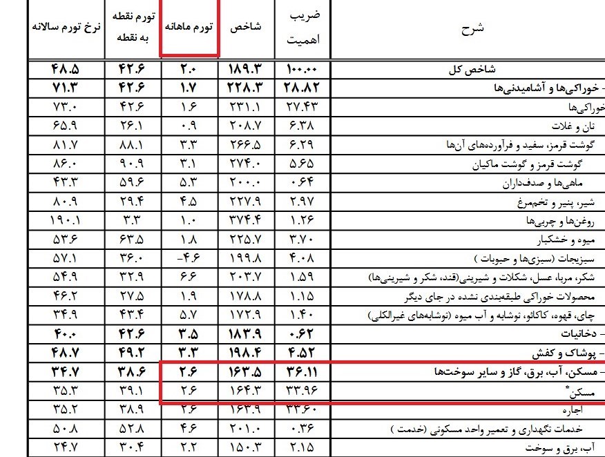 قیمت مسکن