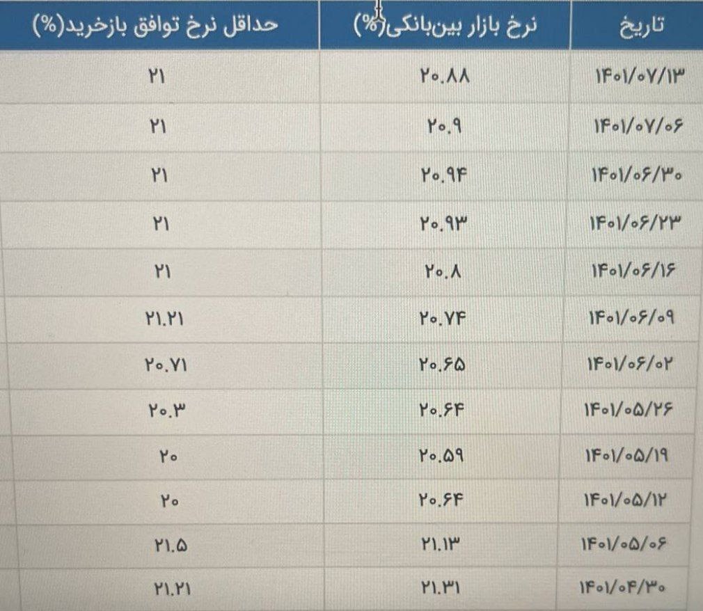 ادامه کاهش نرخ سود بین بانکی+جدول 