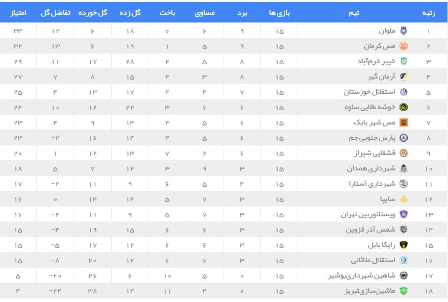 جدول لیگ دسته یک