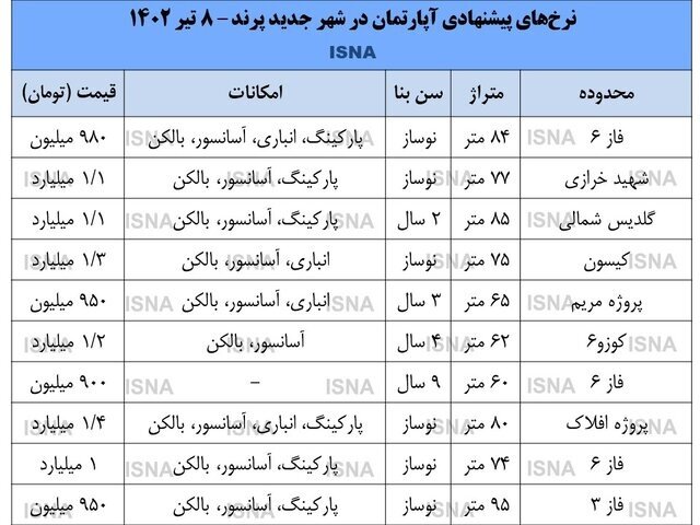 قیمت خانه