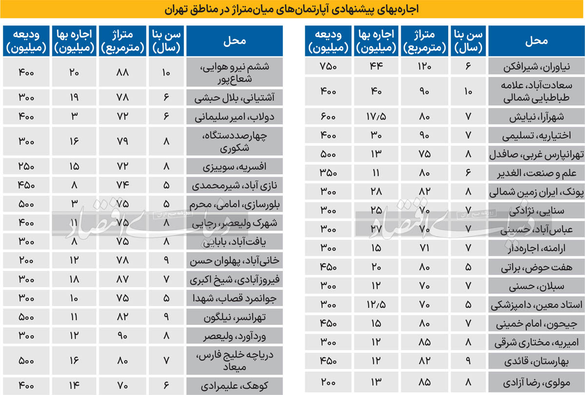 قیمت  اجاره خانه در تهران