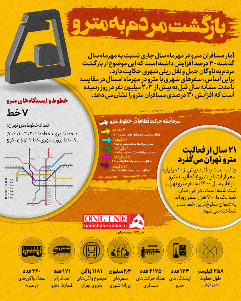 آمار مسافران مترو در مهر