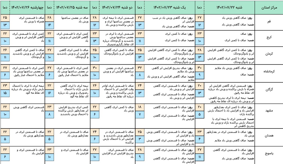 هواشناسی 3