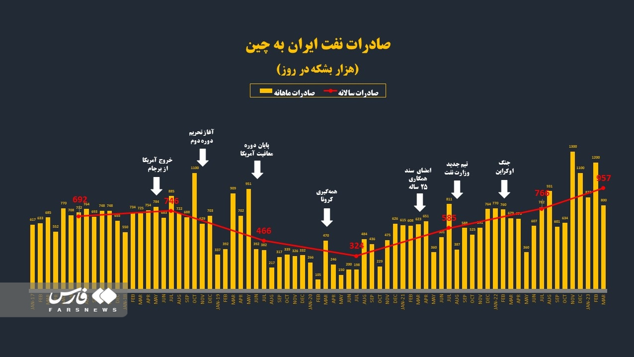 صادرات نفت