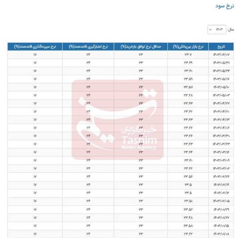 نرخ سود بین بانکی