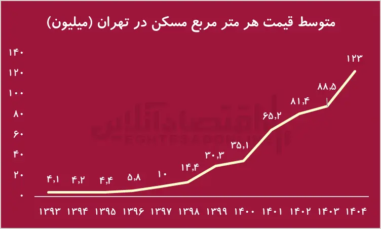 مسکن دیگر قلک امن نیست/ مسکن در سایه طلا و دلار؟