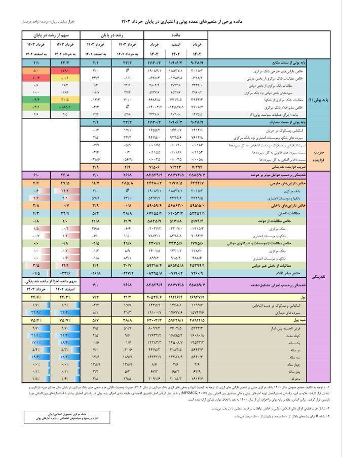 بانک مرکزی تازه‌ترین گزارش متغیرهای پولی را منتشر کرد