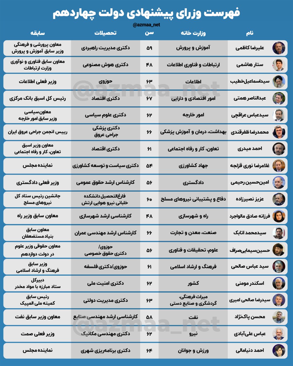  فهرست وزرای پیشنهادی دولت چهاردهم