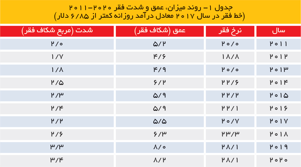 جدول 1 فقر در ایران