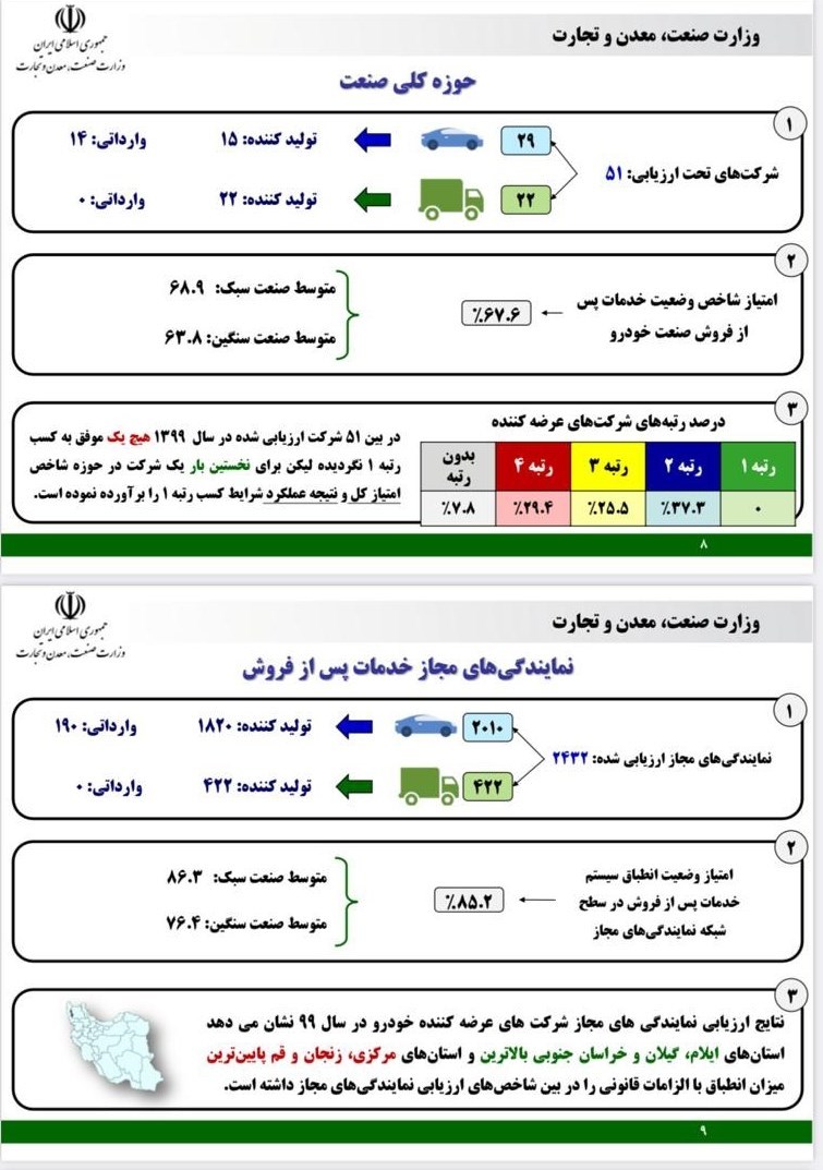 جدول گزارش بازرسی خدمات پس از فروش خودرو در سال 99