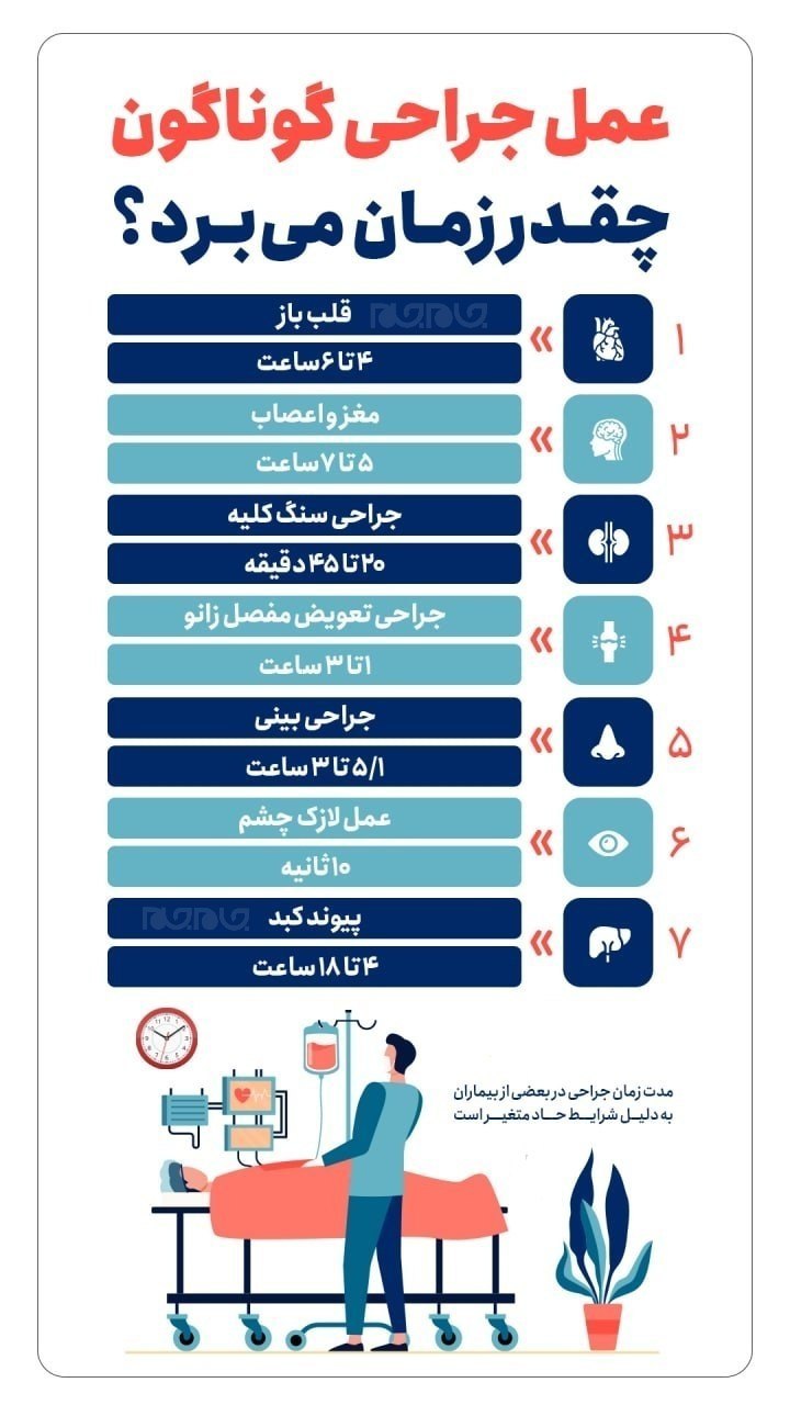 زمان هر عمل جراحی