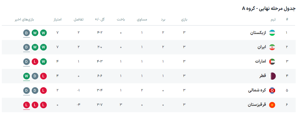 جدول گروه A مقدماتی جام جهانی