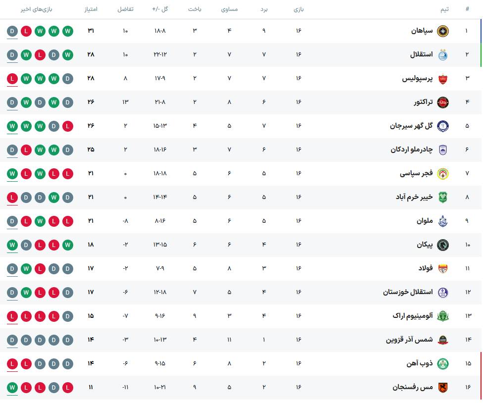 جدول لیگ برتر ایران