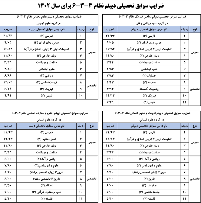 ضرایب سوابق تحصیلی کنکور 2