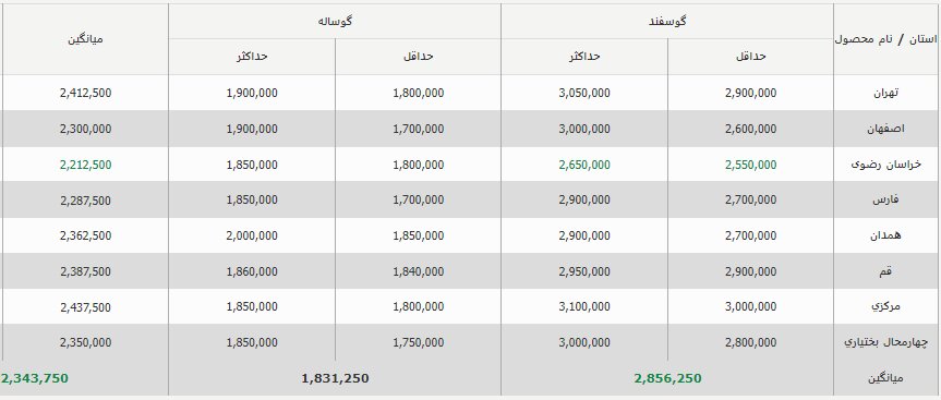 قیمت گوشت قرمز