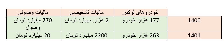 مالیات خودروهای لوکس