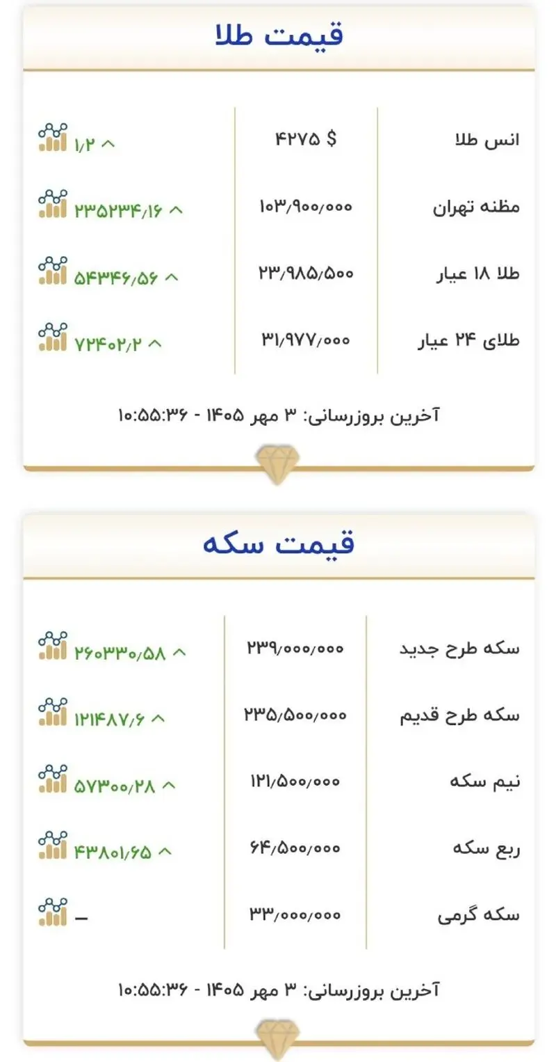 قیمت طلا و سکه جمعه ۳ مهر ۱۴۰۵؛ هر گرم طلای ۱۸ عیار چند شد؟
