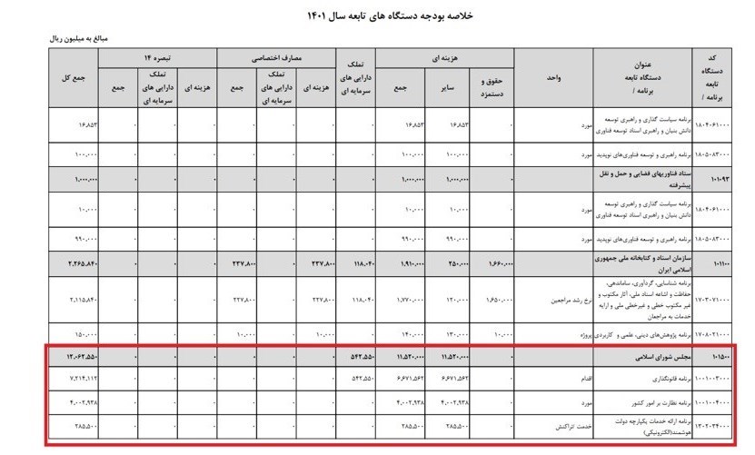 حقوق کارکنان مجلس