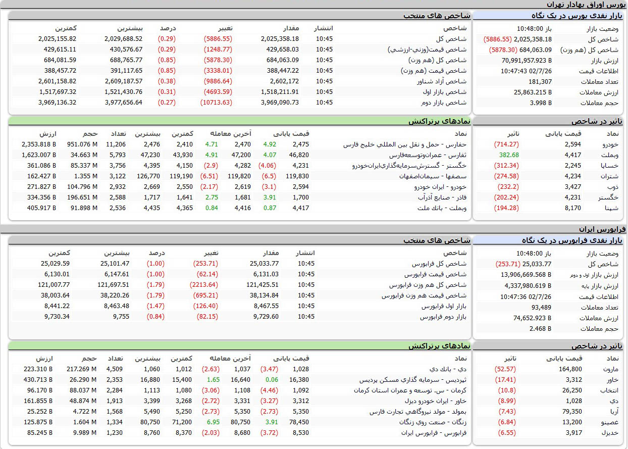 بورس اوراق بهادار امروز تهران