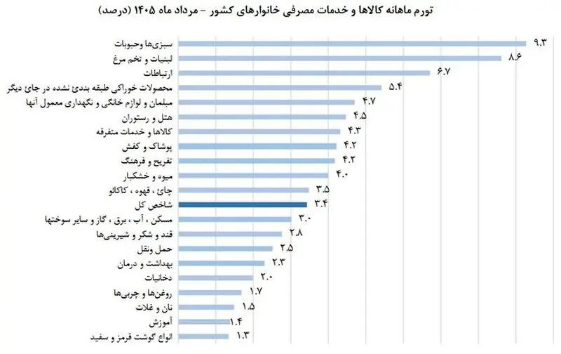 تورم ماهانه کالاها - مرداد 1405