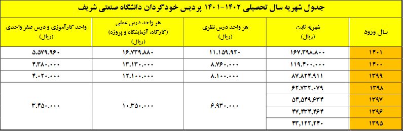 شهریه پردیس خودگردان دانشگاه شریف