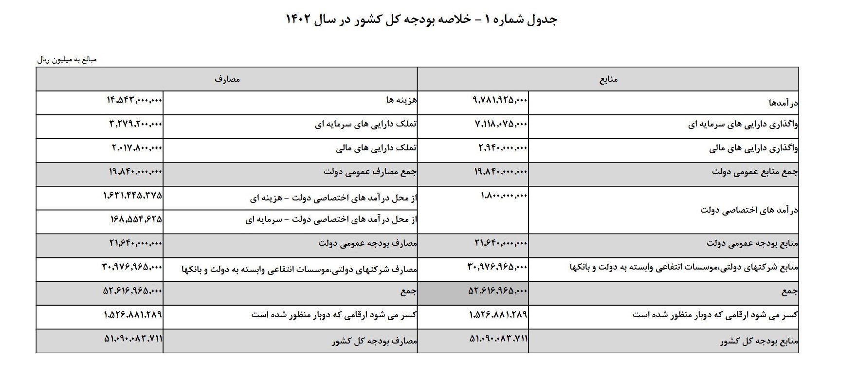 از افزایش 40 درصدی منابع بودجه عمومی تا رشد 54 هزار میلیاردی درآمد نفتی + جدول