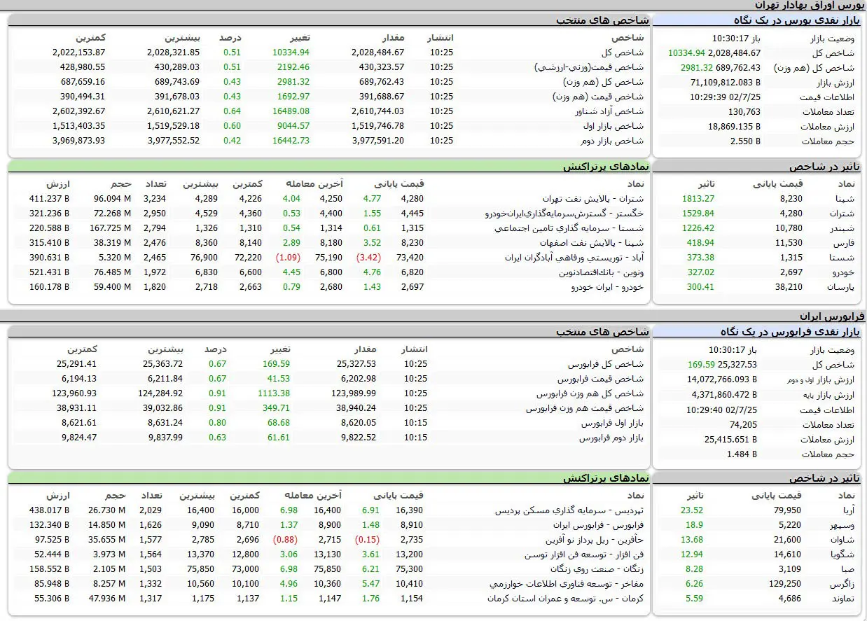 بورس اوراق بهادار امروز تهران