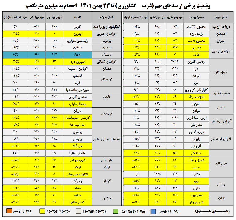 وضعیت سدهای مهم شرب و کشاورزی تا بهمن