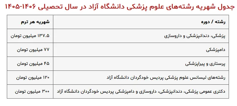 پزشکی برای ثروتمندان؟ /هزینه روپوش سفید در دانشگاه آزاد؛ ۳۰۰ میلیون تومان برای یک ترم پزشکی؛ ۴۵ میلیون برای پرستاری + جدول شهریه ها