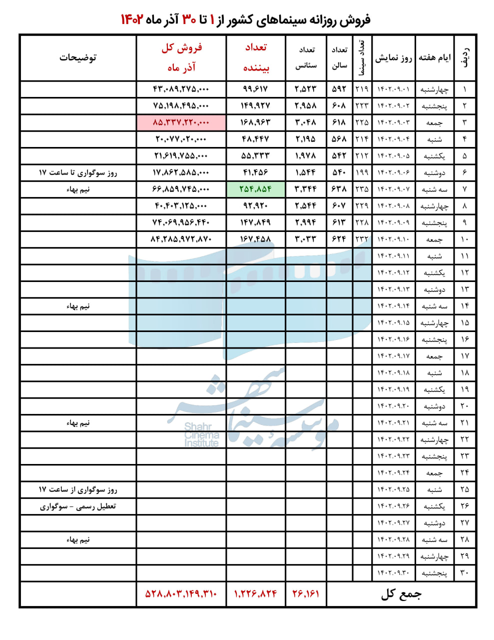 فروش روزانه سینماهای کشور