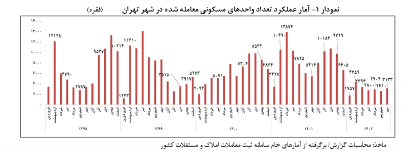 تحولات بازار مسکن