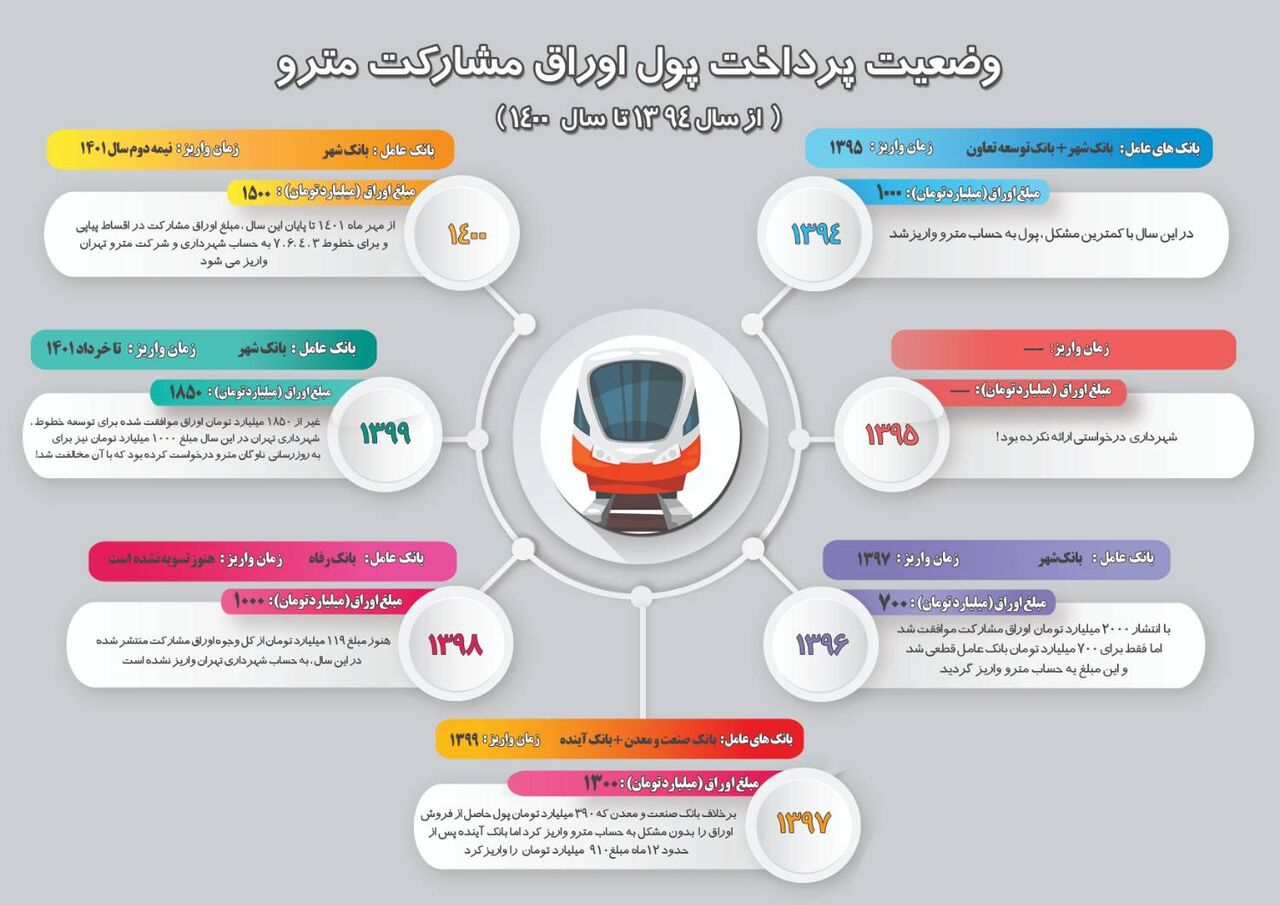 اوراق مالی متروی تهران