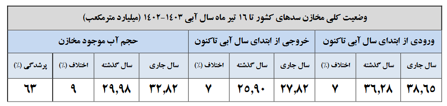 سدهای کشور 1