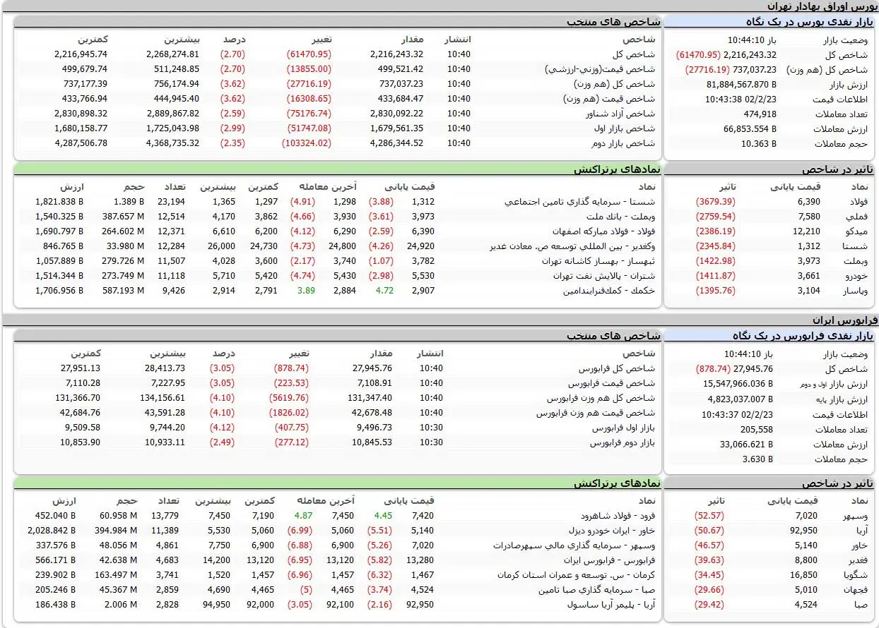 بورس اوراق بهادار تهران