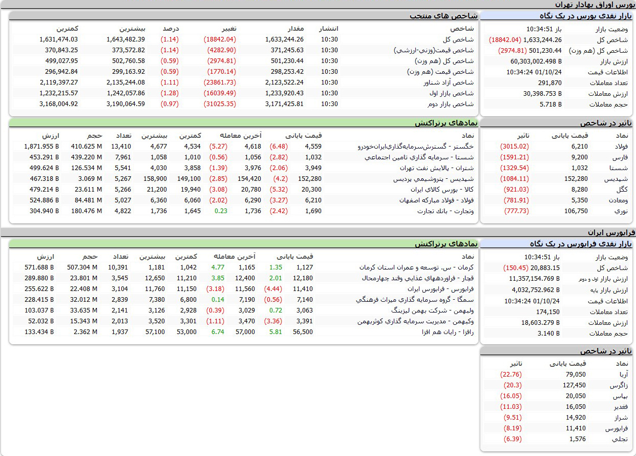 بورس امروز