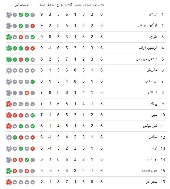 آمارهایی فاجعه‌بار از لیگ میلیون دلاری/هیچ کس به 10 امتیاز نرسید!