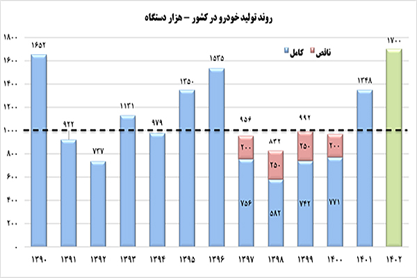 دولت سیزدهم چگونه صنعت بحران‌زده خودرو را نجات داد