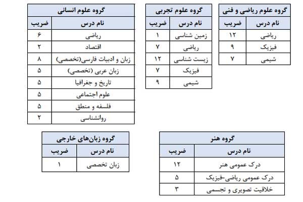 جزییات پذیرش دانشجو در آزمون