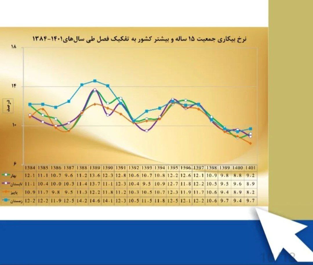 نرخ بیکاری 1