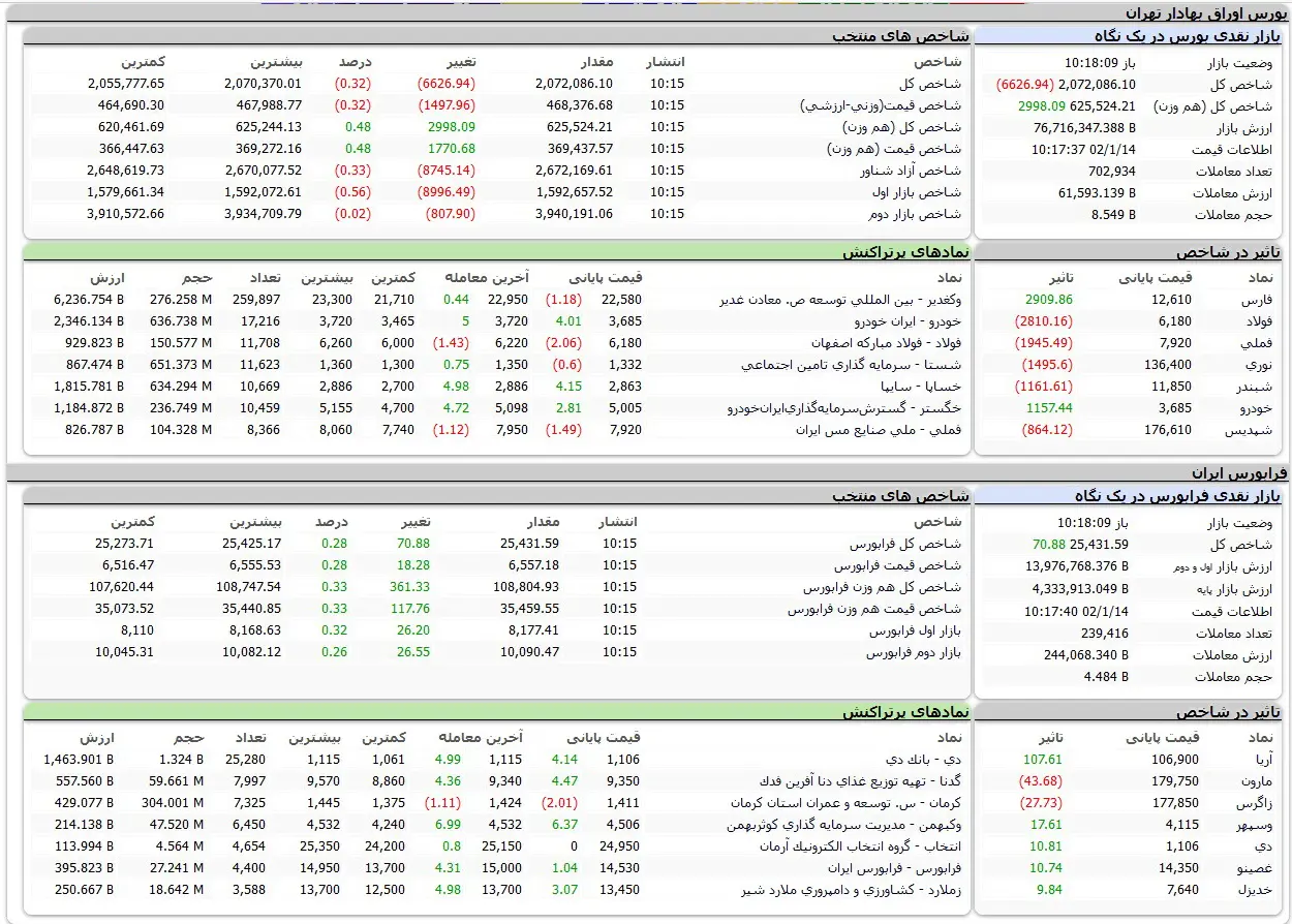 شاخص بورس امروز اولین اصلاح را در سال جدید تجربه کرد + نمادها