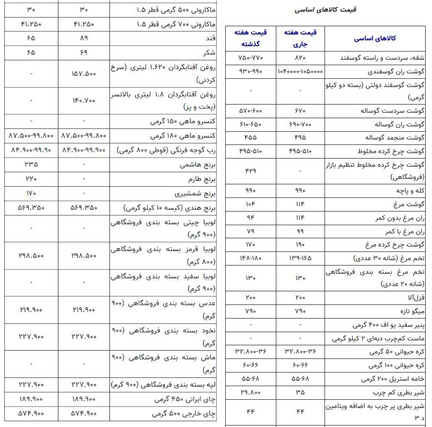 کالاهای اساسی